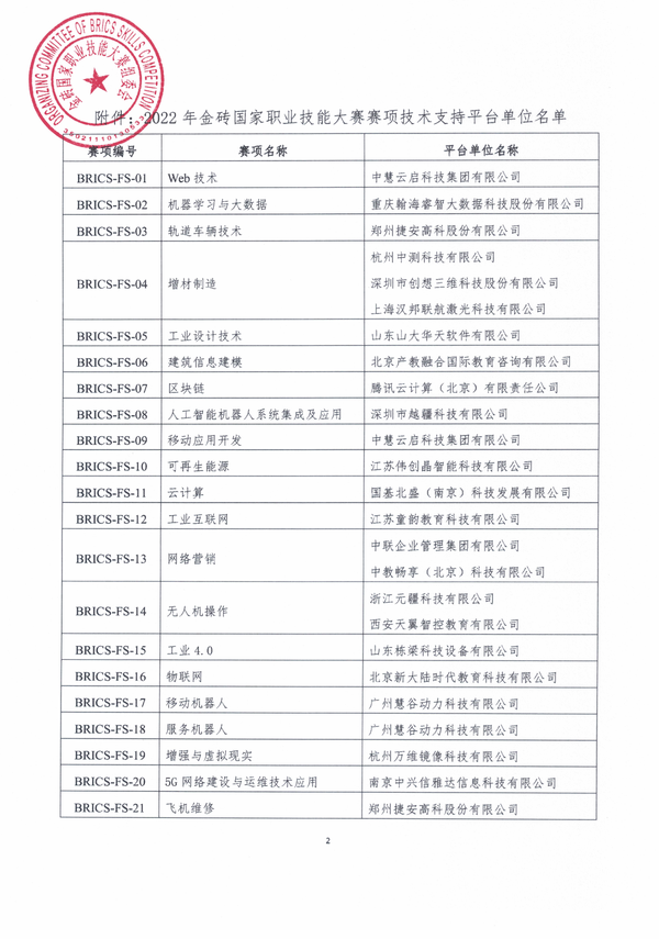 关于公布2022年金砖国家职业技能大赛赛项技术支持平台单位的通知0810_01