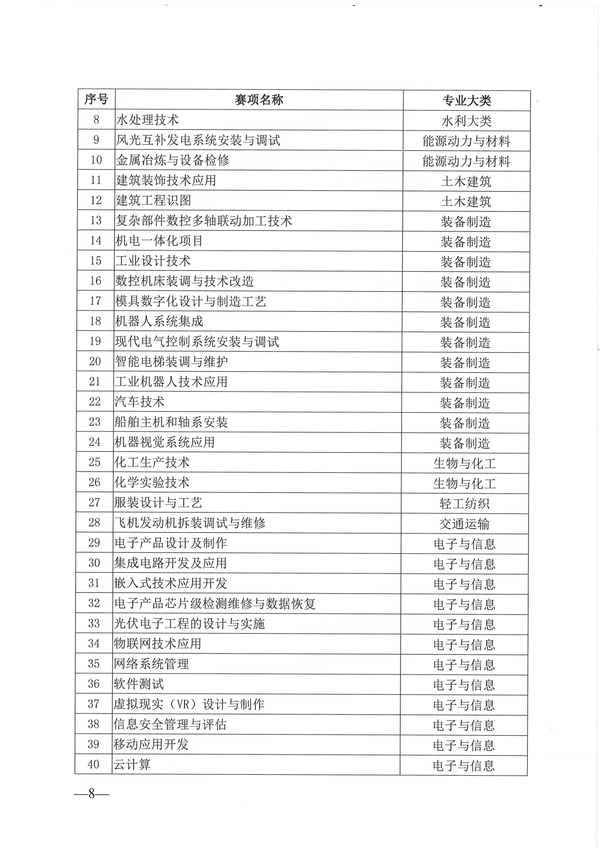 关于做好2023年度“楚怡杯”湖南省职业院校技能竞赛赛项预报名和赛点申报工作的通知_07 关于做好2023年度“楚怡杯”湖南省职业院校技能竞赛赛项预报名和赛点申报工作的通知_07