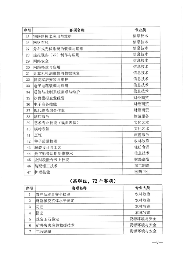 关于做好2023年度“楚怡杯”湖南省职业院校技能竞赛赛项预报名和赛点申报工作的通知_06 关于做好2023年度“楚怡杯”湖南省职业院校技能竞赛赛项预报名和赛点申报工作的通知_06